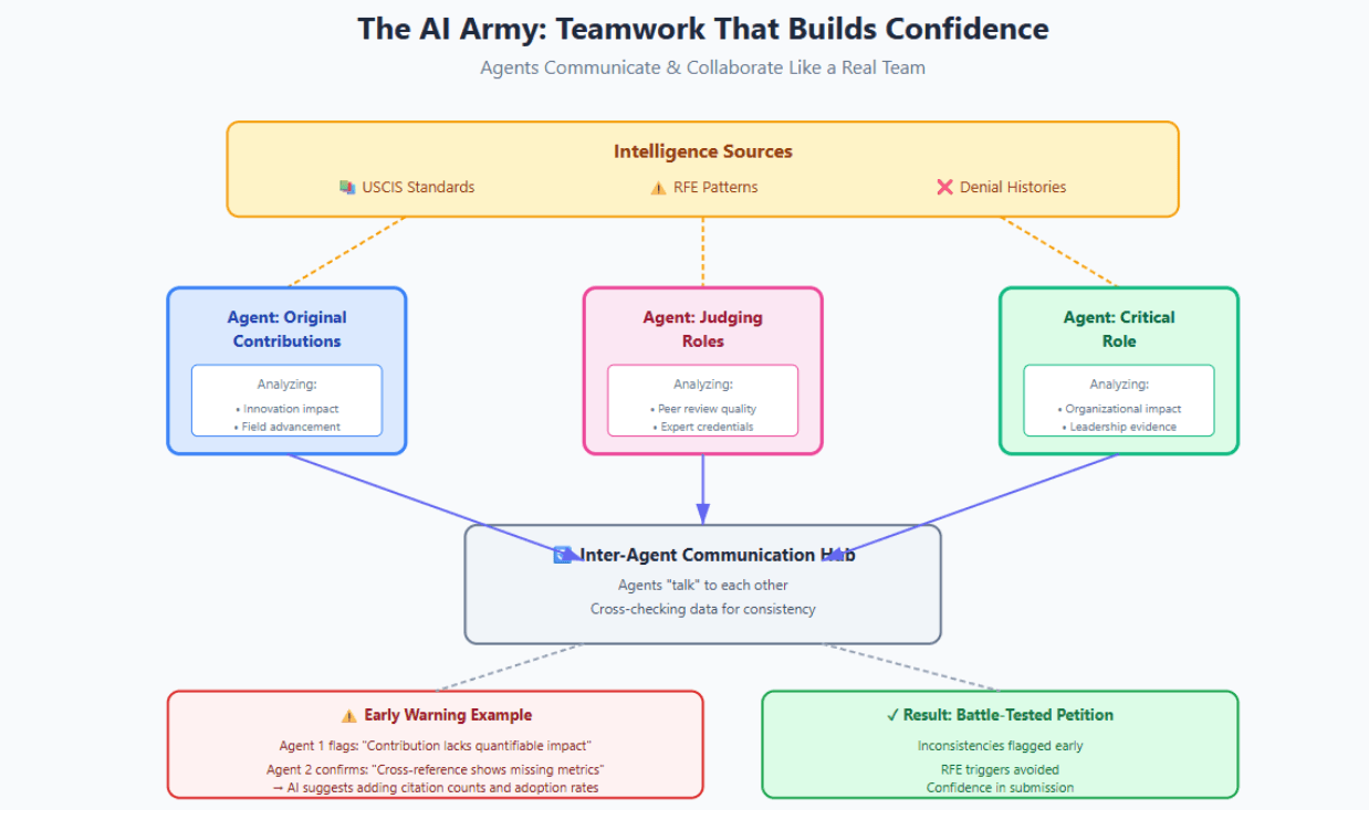 Revolutionizing EB-1A with AI: Inside Niche Profile's Multi-Agent System for RFE-Proof EB1A Bundles