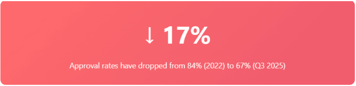 EB-1A in 2025: The Truth About Declining Approval Rates